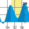 East Foreland tide chart for Saturday, October 29, 2022