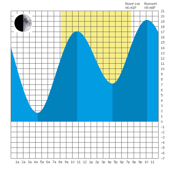 East Foreland tide chart for Sunday, October 2, 2022