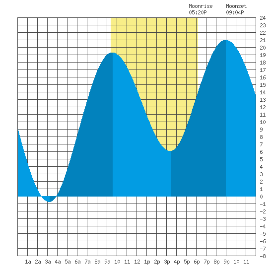 East Foreland tide chart for Sunday, October 30, 2022