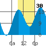 East Foreland tide chart for Sunday, October 30, 2022