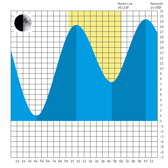 East Foreland tide chart for Monday, October 31, 2022