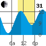 East Foreland tide chart for Monday, October 31, 2022