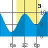 East Foreland tide chart for Monday, October 3, 2022
