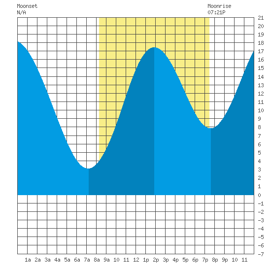 East Foreland tide chart for Tuesday, October 4, 2022
