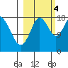 East Foreland tide chart for Tuesday, October 4, 2022