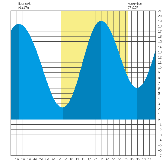 East Foreland tide chart for Wednesday, October 5, 2022