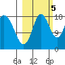 East Foreland tide chart for Wednesday, October 5, 2022