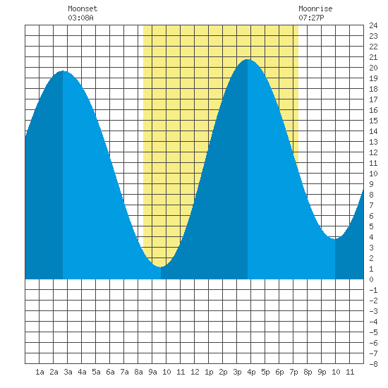 East Foreland tide chart for Thursday, October 6, 2022