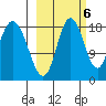 East Foreland tide chart for Thursday, October 6, 2022
