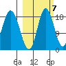 East Foreland tide chart for Friday, October 7, 2022