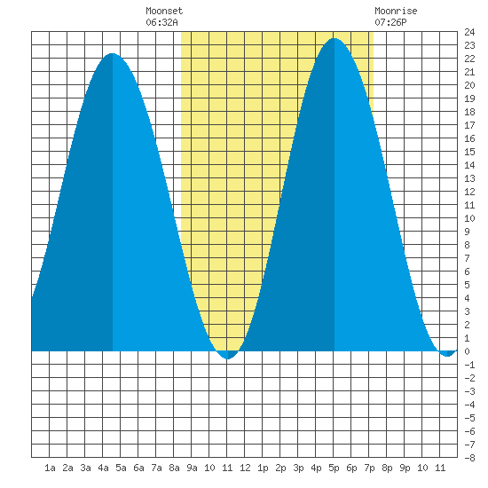 East Foreland tide chart for Saturday, October 8, 2022