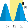 East Foreland tide chart for Saturday, October 8, 2022