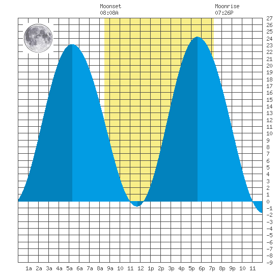 East Foreland tide chart for Sunday, October 9, 2022