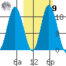 East Foreland tide chart for Sunday, October 9, 2022