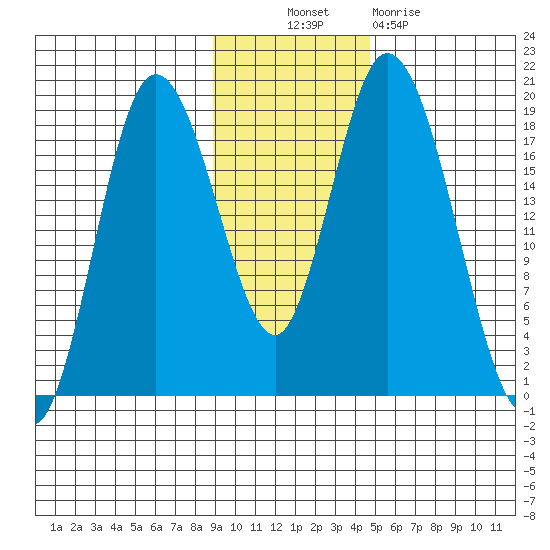 East Foreland tide chart for Thursday, November 10, 2022