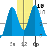East Foreland tide chart for Thursday, November 10, 2022