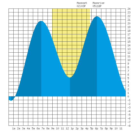 East Foreland tide chart for Friday, November 11, 2022