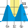 East Foreland tide chart for Friday, November 11, 2022