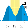 East Foreland tide chart for Saturday, November 12, 2022