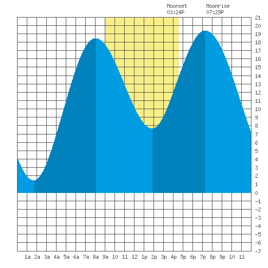 East Foreland tide chart for Sunday, November 13, 2022