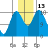 East Foreland tide chart for Sunday, November 13, 2022