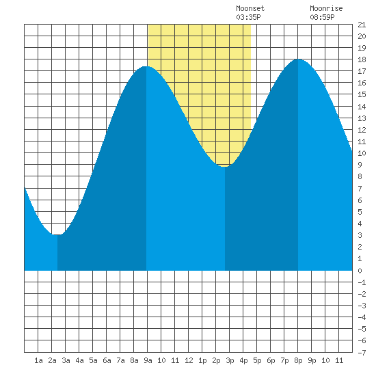 East Foreland tide chart for Monday, November 14, 2022