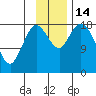 East Foreland tide chart for Monday, November 14, 2022