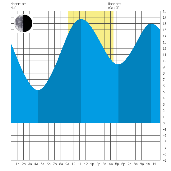 East Foreland tide chart for Wednesday, November 16, 2022