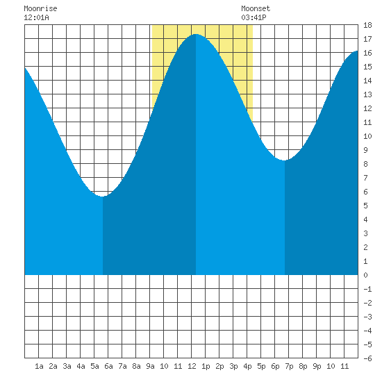 East Foreland tide chart for Thursday, November 17, 2022