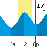 East Foreland tide chart for Thursday, November 17, 2022