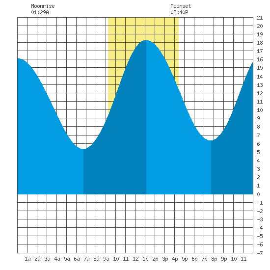 East Foreland tide chart for Friday, November 18, 2022