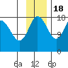 East Foreland tide chart for Friday, November 18, 2022