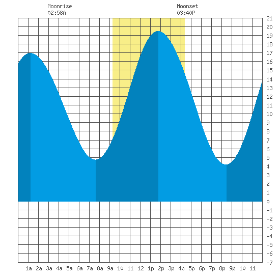 East Foreland tide chart for Saturday, November 19, 2022