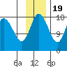 East Foreland tide chart for Saturday, November 19, 2022
