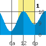 East Foreland tide chart for Tuesday, November 1, 2022