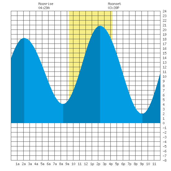 East Foreland tide chart for Sunday, November 20, 2022