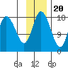 East Foreland tide chart for Sunday, November 20, 2022