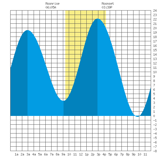 East Foreland tide chart for Monday, November 21, 2022