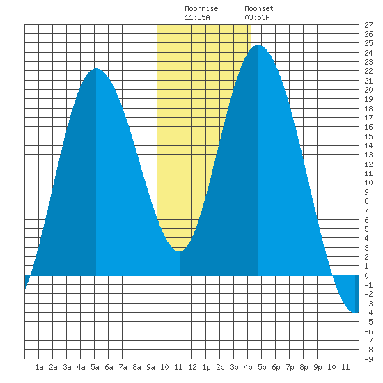 East Foreland tide chart for Thursday, November 24, 2022