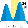 East Foreland tide chart for Thursday, November 24, 2022