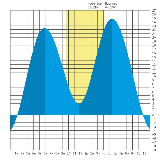 East Foreland tide chart for Friday, November 25, 2022