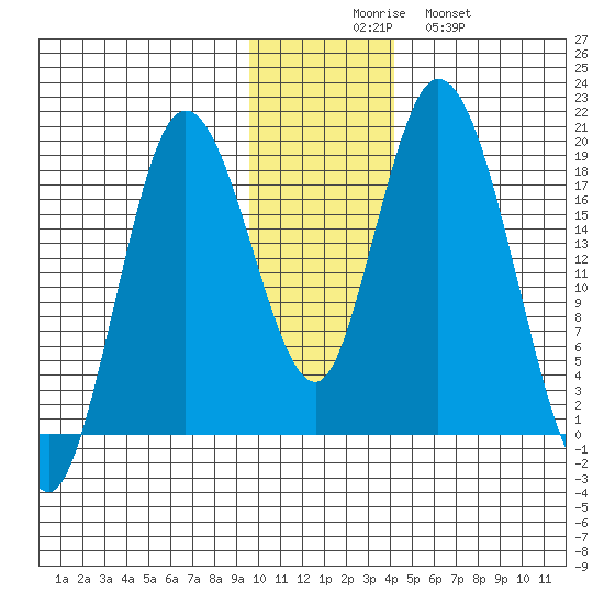 East Foreland tide chart for Saturday, November 26, 2022