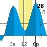 East Foreland tide chart for Saturday, November 26, 2022