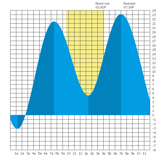 East Foreland tide chart for Sunday, November 27, 2022