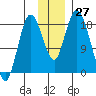 East Foreland tide chart for Sunday, November 27, 2022