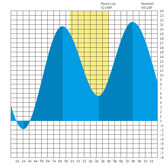 East Foreland tide chart for Monday, November 28, 2022