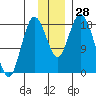 East Foreland tide chart for Monday, November 28, 2022