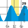 East Foreland tide chart for Tuesday, November 29, 2022