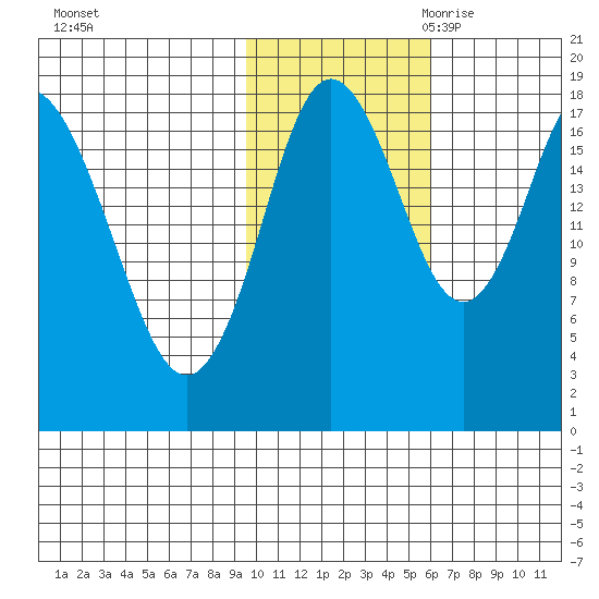 East Foreland tide chart for Wednesday, November 2, 2022