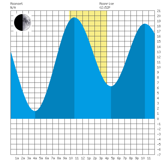 East Foreland tide chart for Wednesday, November 30, 2022